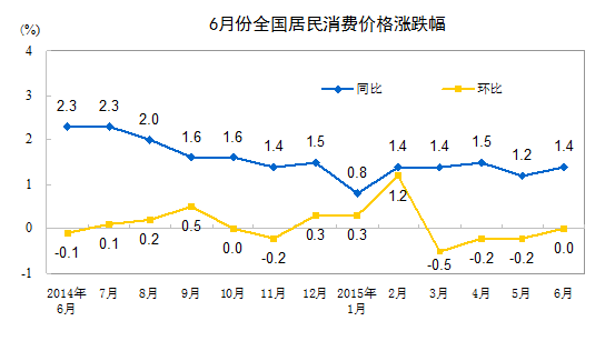 2015年6月份住民消耗价钱同比下跌1.4%