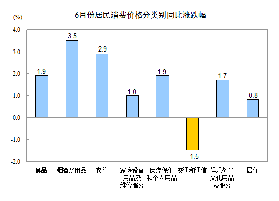 2015年6月份住民消耗价钱同比下跌1.4%