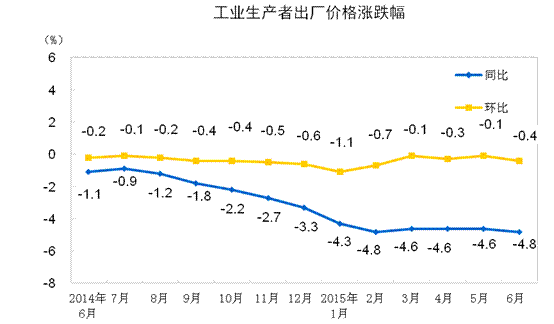 2015年6月份工业生产者出厂价格同比下降4.8