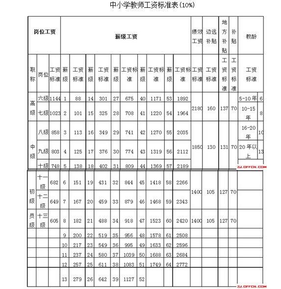 教师工资改革方案:教师工资标准表