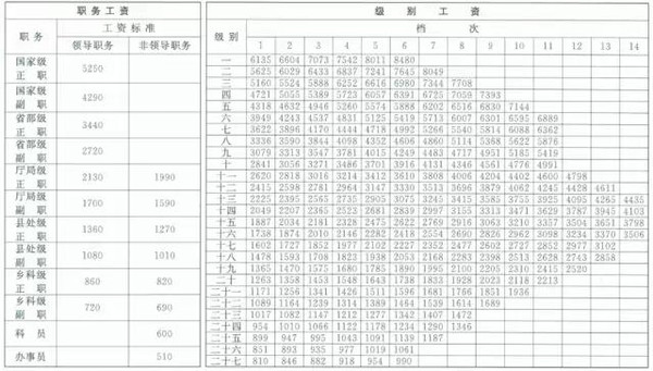 2015公务员工资改革:各级别及职务工资对照表