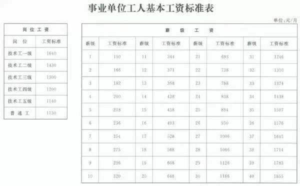 事业单位工资改革:管理人员工资标准表