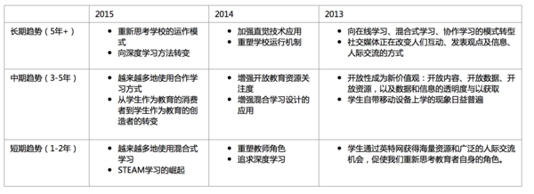 2015地平线报告:驱动K12教育技术的6大趋势