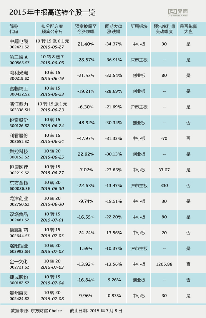 中报高送转行情升温 大盘企稳这6只股票有望加速反弹