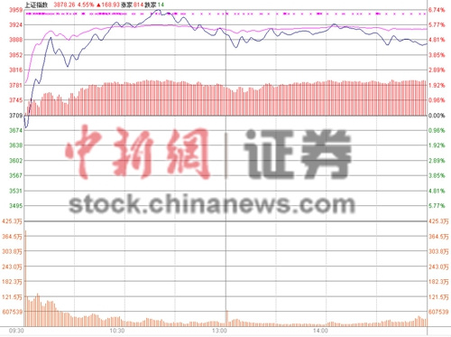 中新网7月10日电  周五，A股全面爆发。沪指低开高走，早盘冲上3959.22点欲挑战4000点，午后绕3900点一线盘整。27板块强势涨停，权重股集体抬盘，题材股火热。昨日千股涨停之后，今日两市超1300股涨停，沪指两日累计涨10.57%，本周累计累计涨5.18%。创业板大涨超4%，直线横盘，200余股集体涨停。