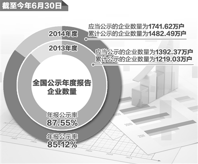 国家工商总局7月9日公布了2013年和2014年企业年报公示情况。从全国来看，年报公示情况良好，2个年度企业年报公示率均高于商事制度改革前2012年全国企业83.86%的年检率。