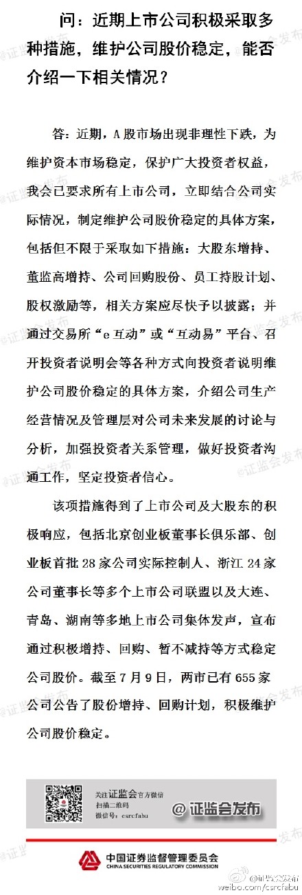 中新网7月10日电  据证监会官方微博消息，证监会今日召开新闻发布会称，截至7月9日，两市已有655家公司公告了股份增持、回购计划，积极维护公司股价稳定。