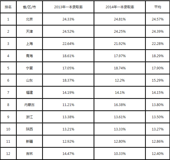 各省高考一本录取难度排行 广东倒数第五