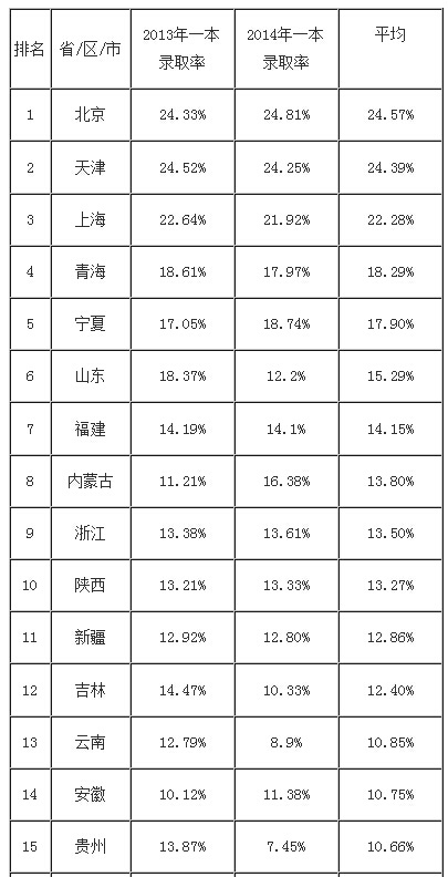 31省市高考一本录取难度排行:京津沪最容易