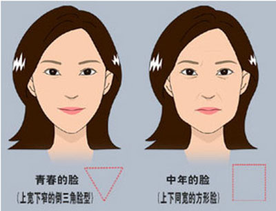 脸上皮肤松弛是怎么回事