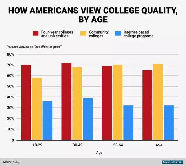 多数美国人认为:社区大学和四年制大学一样好