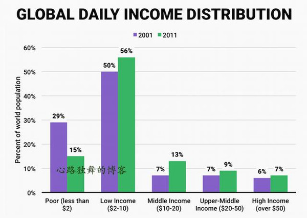 中收入阶层消费比例图_国内阶层收入人口比