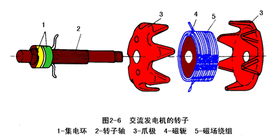 (一)转子jf132型交流发电机结构图见图2-5cjf132型交流发电机结构图见