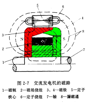 汽车发电机原理专业教程