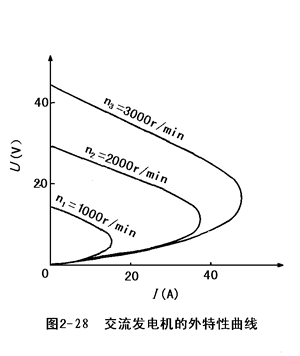 空载特性是研究发电机在空载运行时,其端电压随转速变化的关系,即i=0