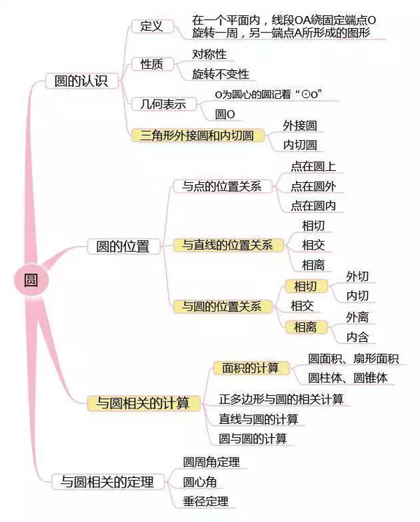 初中数学的思维导图:全面的知识点,强大思维工