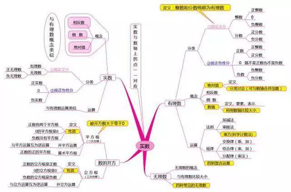 初中数学的思维导图:全面的知识点,强大思维工