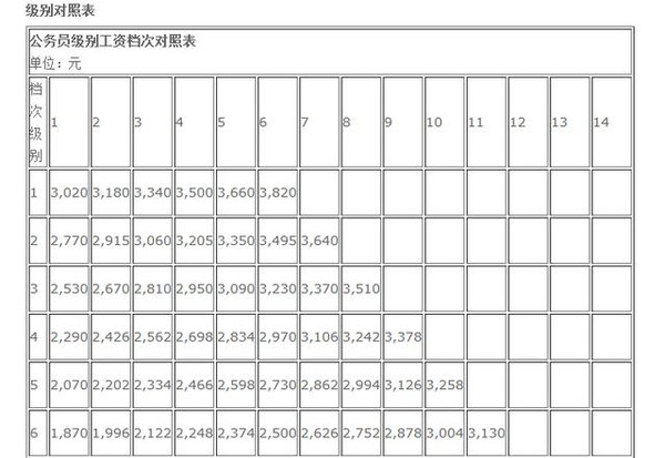 级别工资档次对照表