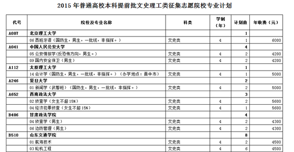 山东省文理类本科提前批征集缺额计划公布