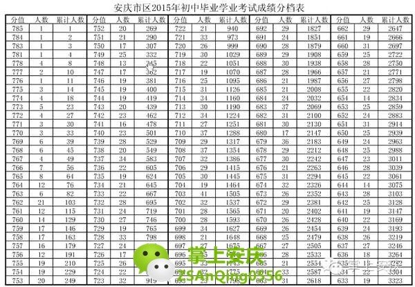 安庆中考分数线出炉 市区普高最低录取线500分
