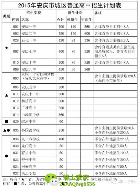 安庆中考分数线出炉 市区普高最低录取线500分