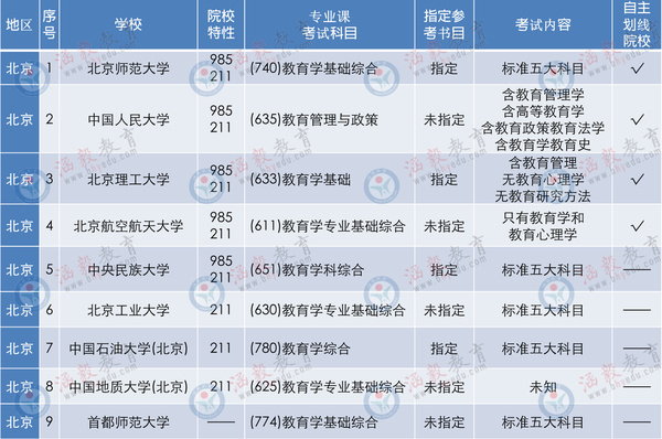 2016年北京地区教育学自主命题院校、考试内