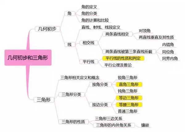 初中数学的思维导图