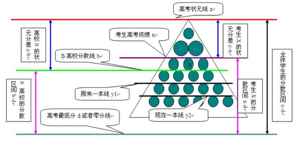 等位分怎么查看?怎么和学校的进行对比?