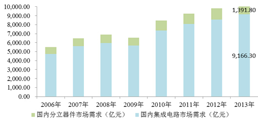 功率半导体器件行业:市场规模呈跨越式增长 竞