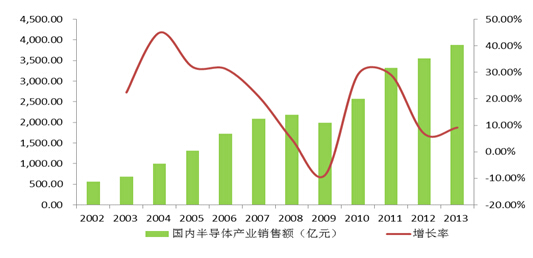 功率半导体器件行业:市场规模呈跨越式增长 竞