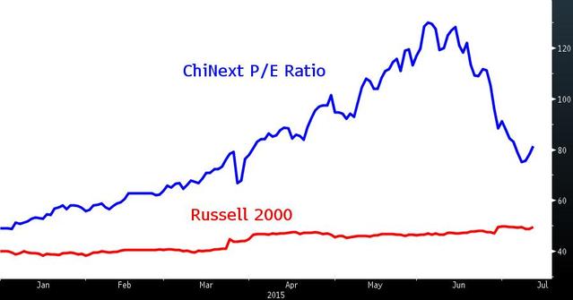 (创业板指数与Russell2000指数市盈率比较)