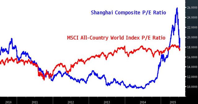 (上证综指与MSCI全球指数市盈率比较)