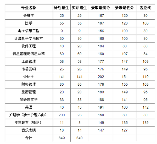 2015河南专升本西亚斯国际学院录取分数线公