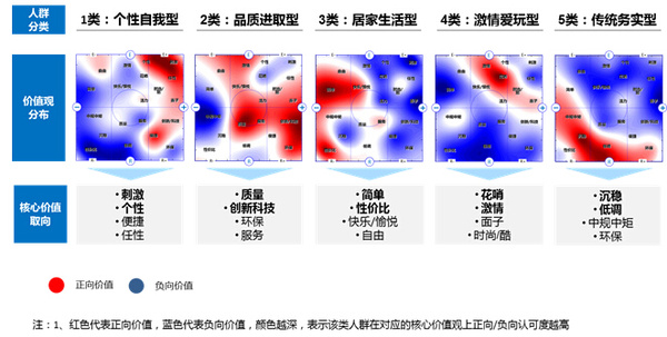 汽车用户人群划分方法