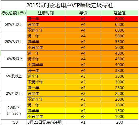 关于沃时贷老用户vip等级定级标准公告