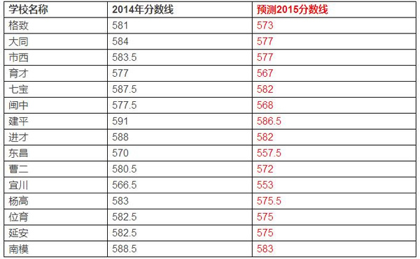 2015上海高中录取分数线竟然可以用数学公式