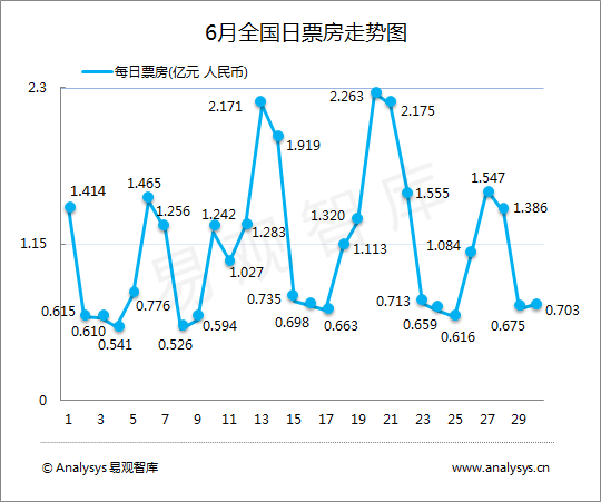 6月电影报:端午节档期票房6亿元破纪录