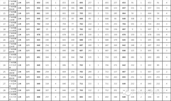 2016广州中考参考:回顾2015提前批录取分数线