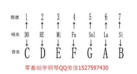 无论是高音谱号还是低音谱号,当然啦无论是那一个谱号,由下往上,那么