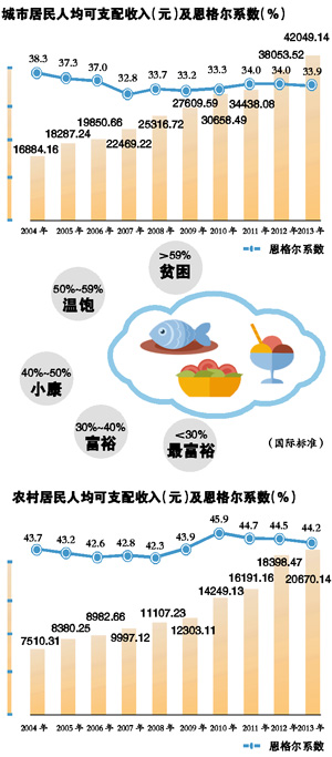 城镇及农村的恩格尔系数