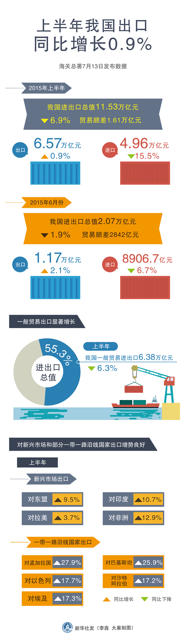 新华社图表，北京，2015年7月13日表：上半年我国出口同比增长0.9% 新华社记者 李鑫 大巢 编制