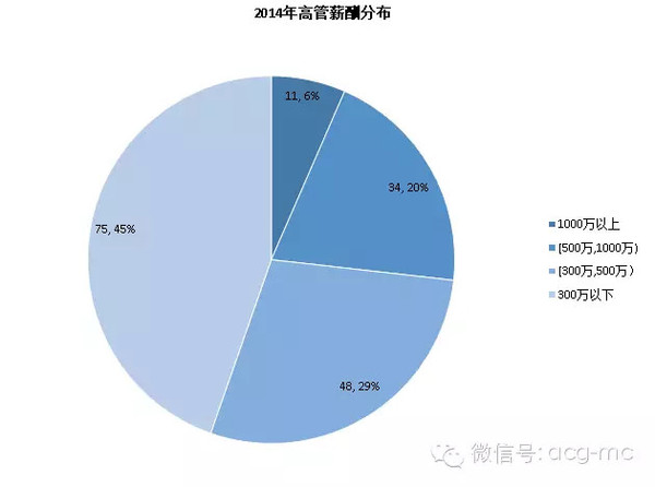 20家上市龙头房企2014年薪酬人均下降6.9%-搜