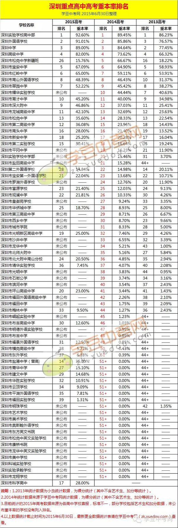2015深圳高中高考重本率排名,最新更新!
