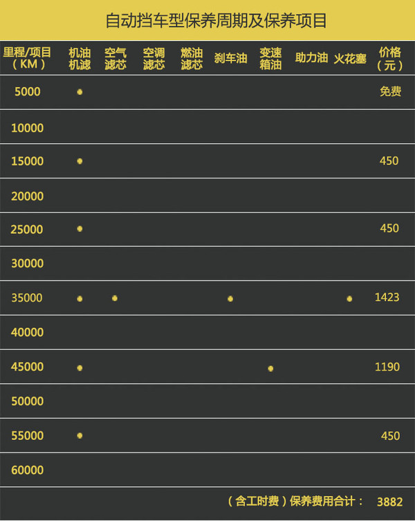 长安福特福睿斯 6万公里保养汇总