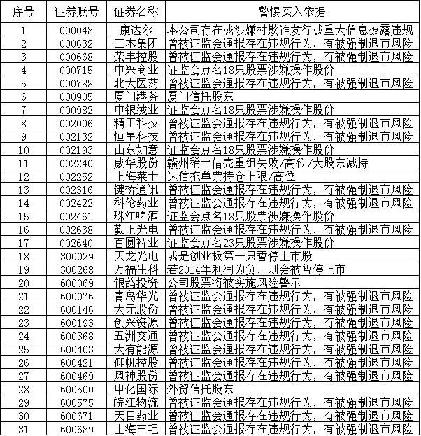 风险警示股 存退市风险(名单)(图),2015年退市风