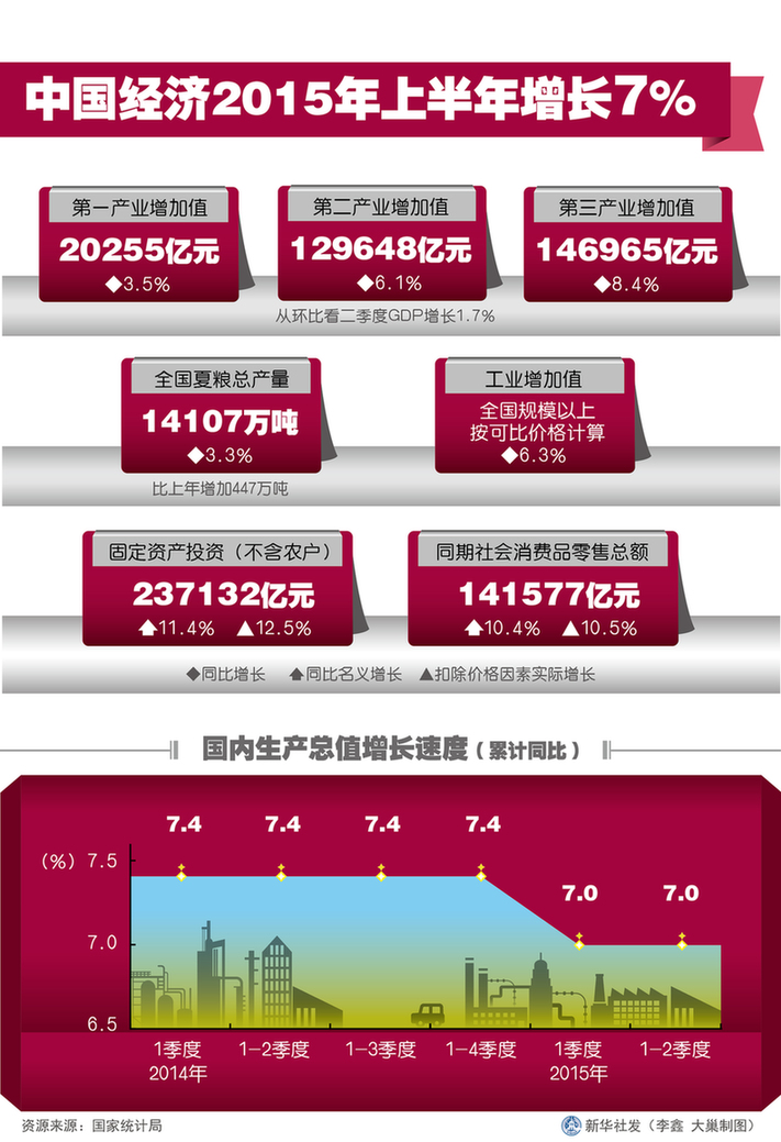 新华社图表，北京，2015年7月15日表：中国经济2015年上半年增长7% 新华社发 大巢制图