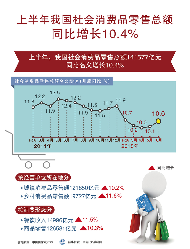 新华社图表，北京，2015年7月15日表：中国经济2015年上半年增长7% 新华社发 大巢制图