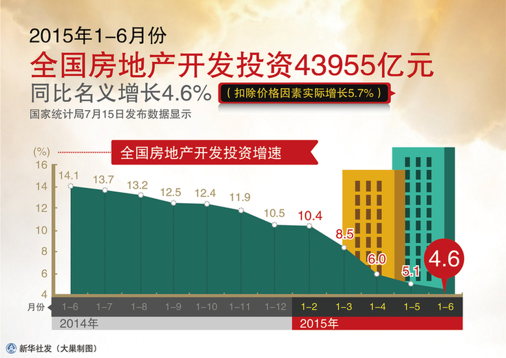 新华社图表，北京，2015年7月15日表：中国经济2015年上半年增长7% 新华社发 大巢制图