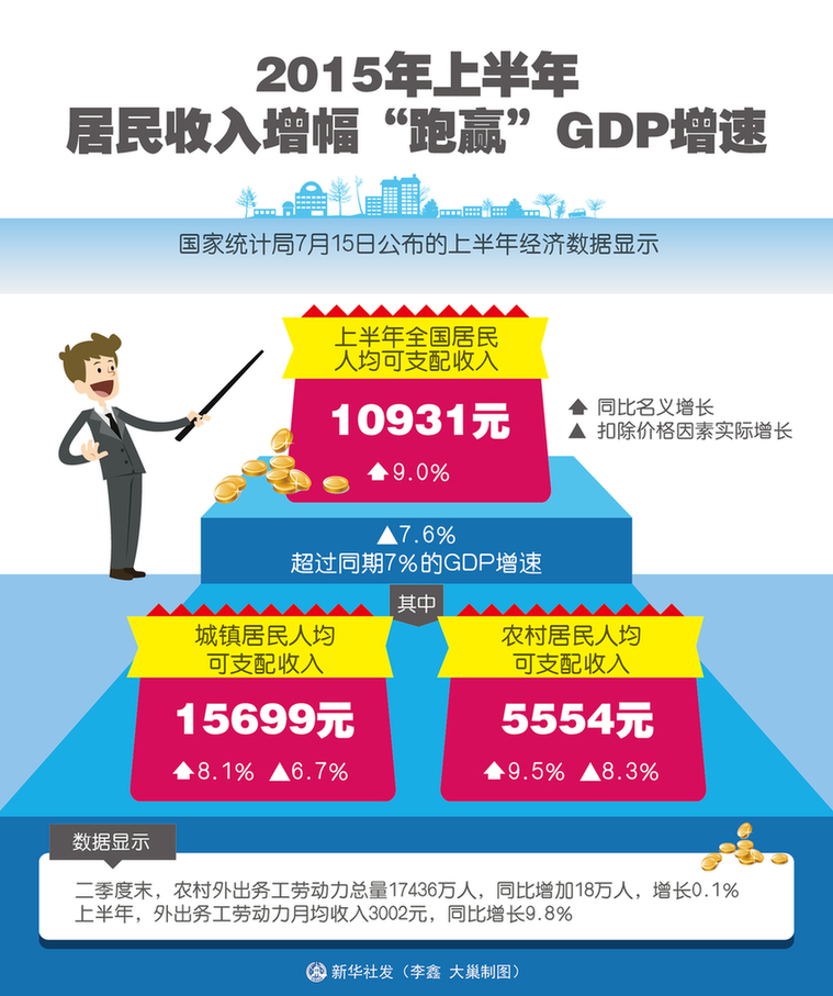 新华社图表，北京，2015年7月15日表：中国经济2015年上半年增长7% 新华社发 大巢制图