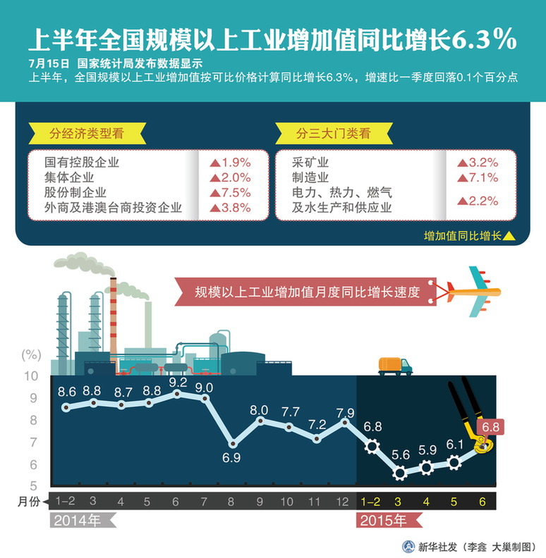 数说2015中国经济年中"成绩单(高清图表)